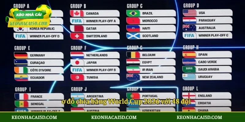 Toàn cảnh 48 đội tham gia World Cup 2026 2 Sơ đồ chia bảng World Cup 2026 với 48 đội